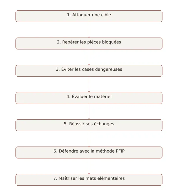 Comment gagner aux échecs : Les 7 compétences indispensables de Maurice Ashley 2 Schéma des 7 compétences du livre Comment gagner aux échecs de Maurice Ashley