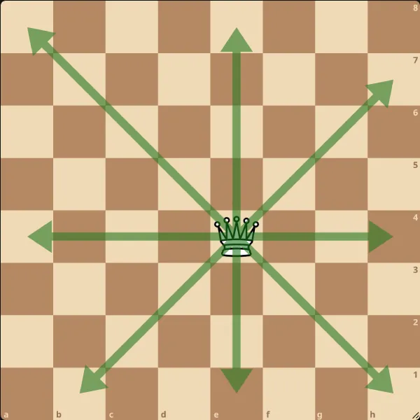 Diagramme montrant le déplacement de la dame aux échecs en lignes, colonnes et diagonales
