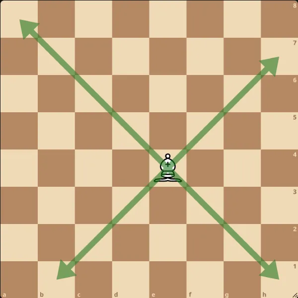 Diagramme montrant le déplacement du fou aux échecs en diagonales