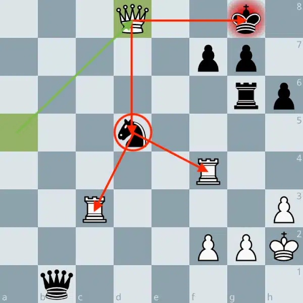 diagramme montrant le contre-échec