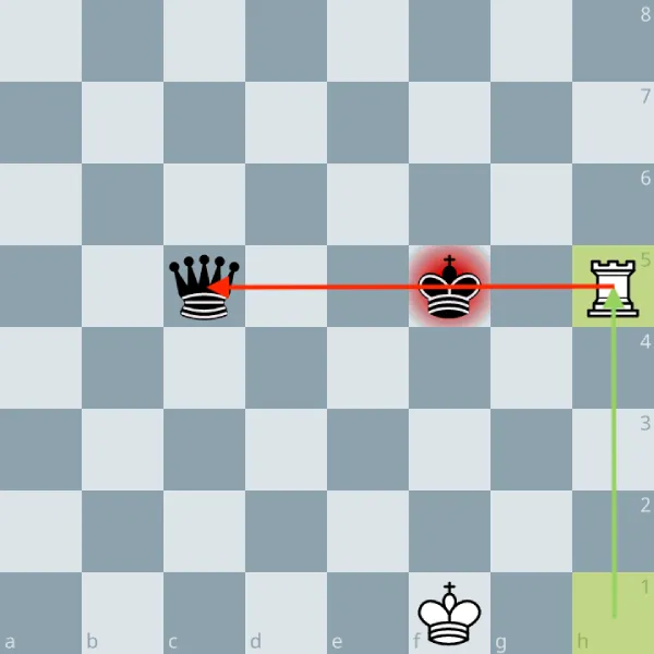 Diagramme montrant une enfilade simple aux échecs.