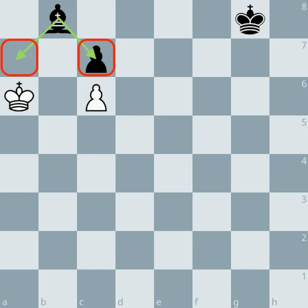 L'enfermement aux échecs : définition, exemples et comment l'utiliser (2026) 2 Diagramme montrant l'enfermement du fou aux échecs.