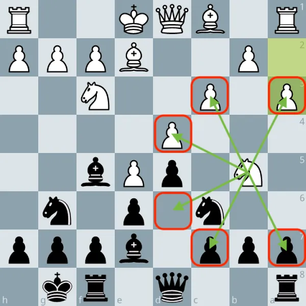 L'enfermement aux échecs : définition, exemples et comment l'utiliser (2026) 5 Diagramme montrant un enfermement d’un cavalier.