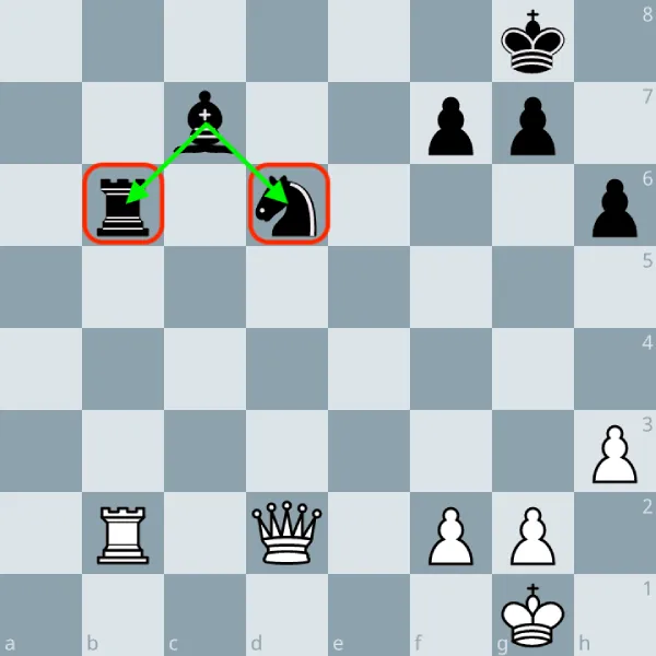La surcharge aux échecs : reconnaître, exploiter et déjouer une pièce surchargée 3 Diagramme : le fou c7 est surchargé. Il défend la tour b6 et le cavalier d6.